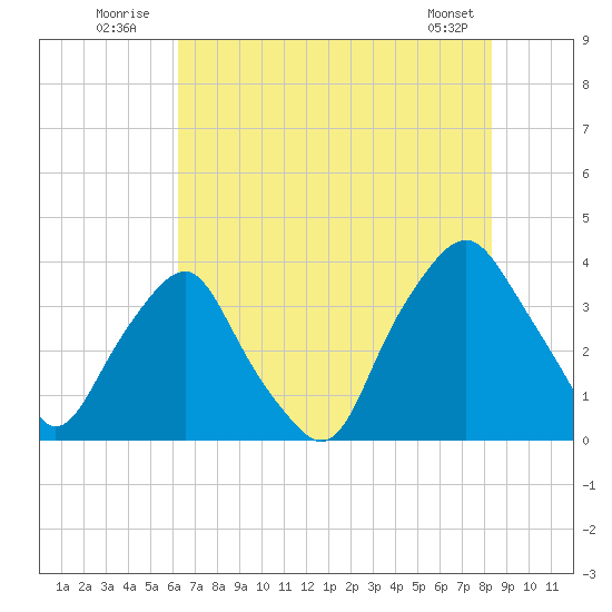 Orton Point tide chart for Sunday, July 24, 2022