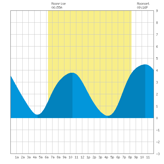 Orton Point tide chart for Friday, July 29, 2022