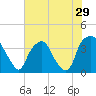 Orton Point tide chart for Friday, July 29, 2022