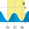 Orton Point tide chart for Saturday, July 2, 2022