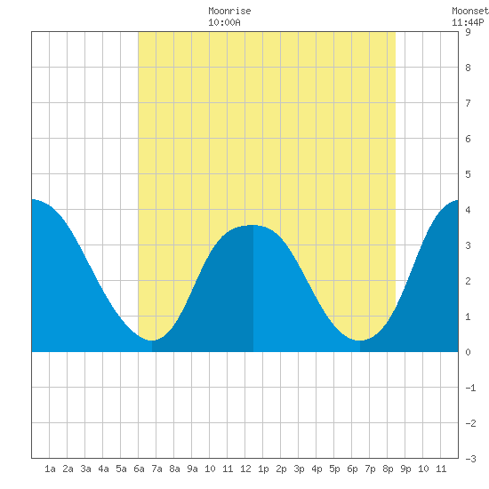 Orton Point tide chart for Sunday, July 3, 2022