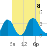 Orton Point tide chart for Friday, July 8, 2022