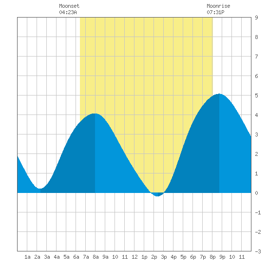 Orton Point tide chart for Wednesday, August 10, 2022