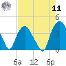 Orton Point tide chart for Thursday, August 11, 2022