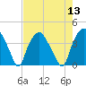 Orton Point tide chart for Saturday, August 13, 2022