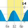 Orton Point tide chart for Sunday, August 14, 2022