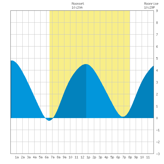 Orton Point tide chart for Monday, August 15, 2022
