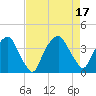 Orton Point tide chart for Wednesday, August 17, 2022