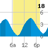 Orton Point tide chart for Thursday, August 18, 2022