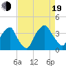 Orton Point tide chart for Friday, August 19, 2022