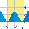Orton Point tide chart for Monday, August 1, 2022