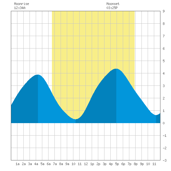 Orton Point tide chart for Saturday, August 20, 2022