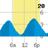 Orton Point tide chart for Saturday, August 20, 2022