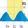 Orton Point tide chart for Sunday, August 21, 2022