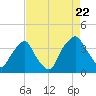 Orton Point tide chart for Monday, August 22, 2022