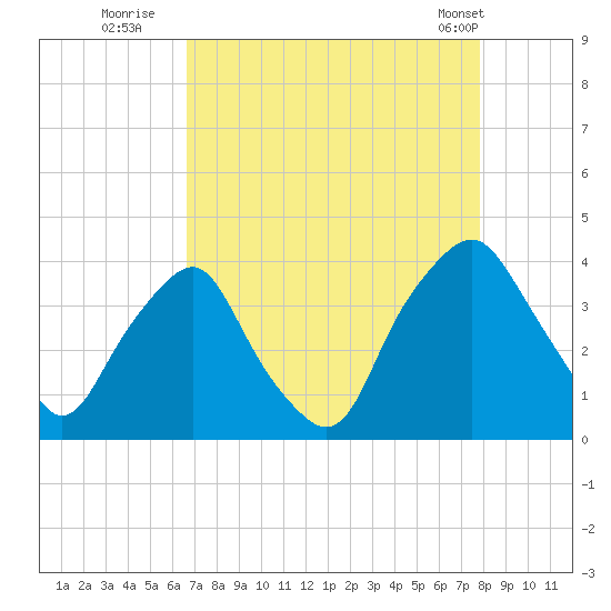 Orton Point tide chart for Tuesday, August 23, 2022