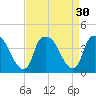 Orton Point tide chart for Tuesday, August 30, 2022