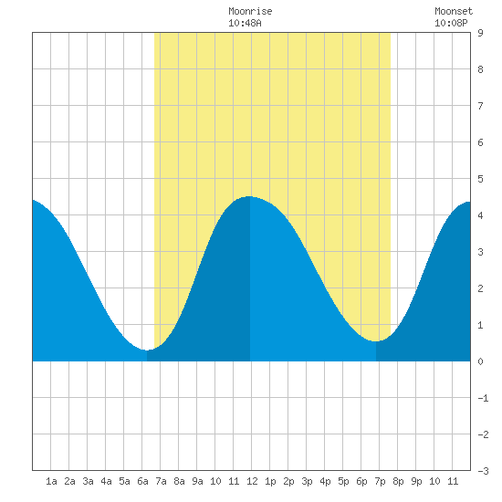 Orton Point tide chart for Wednesday, August 31, 2022