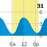Orton Point tide chart for Wednesday, August 31, 2022