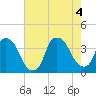 Orton Point tide chart for Thursday, August 4, 2022