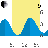 Orton Point tide chart for Friday, August 5, 2022