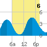 Orton Point tide chart for Saturday, August 6, 2022