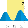Orton Point tide chart for Sunday, August 7, 2022