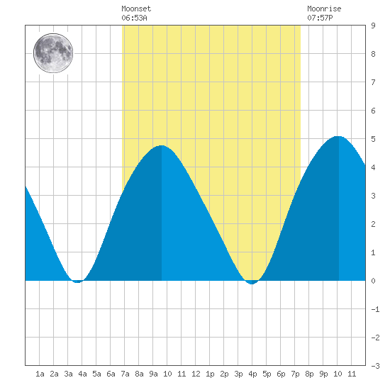 Orton Point tide chart for Saturday, September 10, 2022