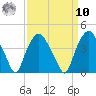 Orton Point tide chart for Saturday, September 10, 2022