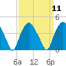 Orton Point tide chart for Sunday, September 11, 2022