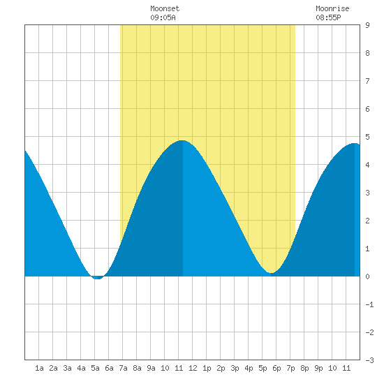 Orton Point tide chart for Monday, September 12, 2022