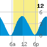 Orton Point tide chart for Monday, September 12, 2022