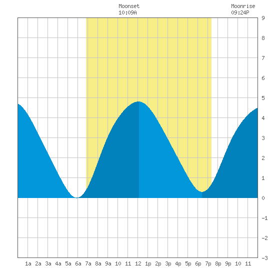 Orton Point tide chart for Tuesday, September 13, 2022