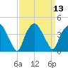 Orton Point tide chart for Tuesday, September 13, 2022