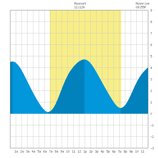 Orton Point tide chart for Wednesday, September 14, 2022