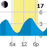 Orton Point tide chart for Saturday, September 17, 2022