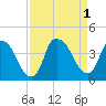 Orton Point tide chart for Thursday, September 1, 2022
