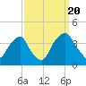 Orton Point tide chart for Tuesday, September 20, 2022