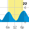Orton Point tide chart for Thursday, September 22, 2022