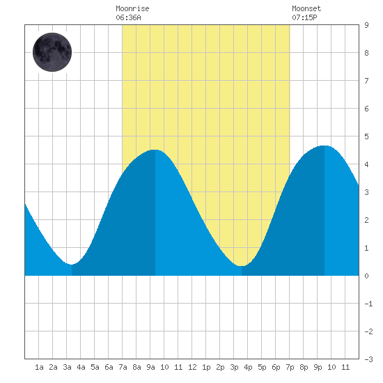 Orton Point tide chart for Sunday, September 25, 2022