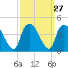Orton Point tide chart for Tuesday, September 27, 2022