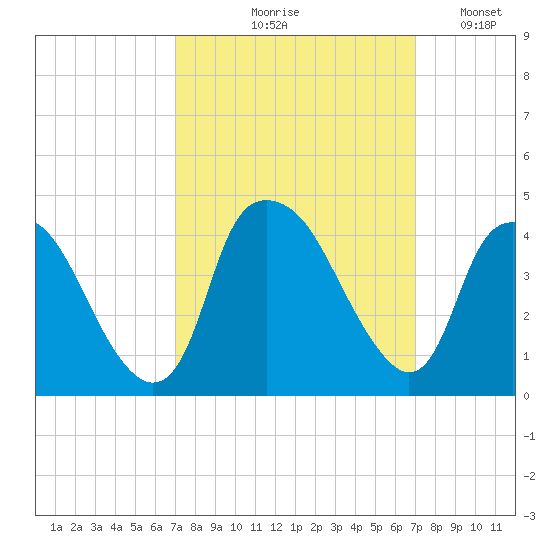 Orton Point tide chart for Thursday, September 29, 2022