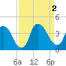 Orton Point tide chart for Friday, September 2, 2022