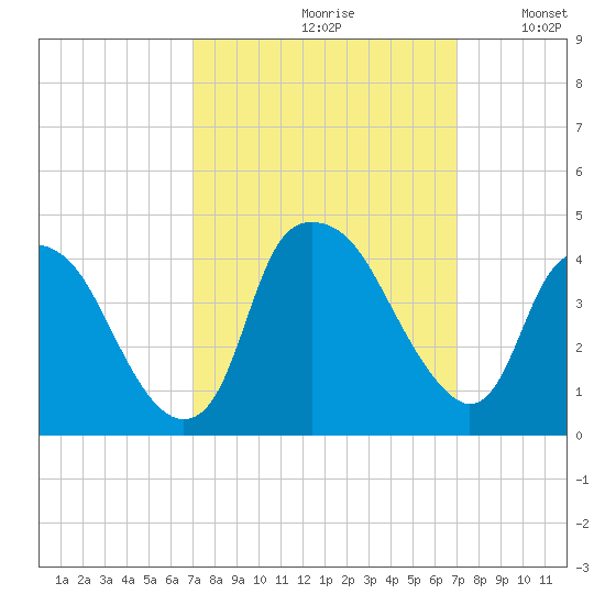 Orton Point tide chart for Friday, September 30, 2022