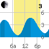 Orton Point tide chart for Saturday, September 3, 2022