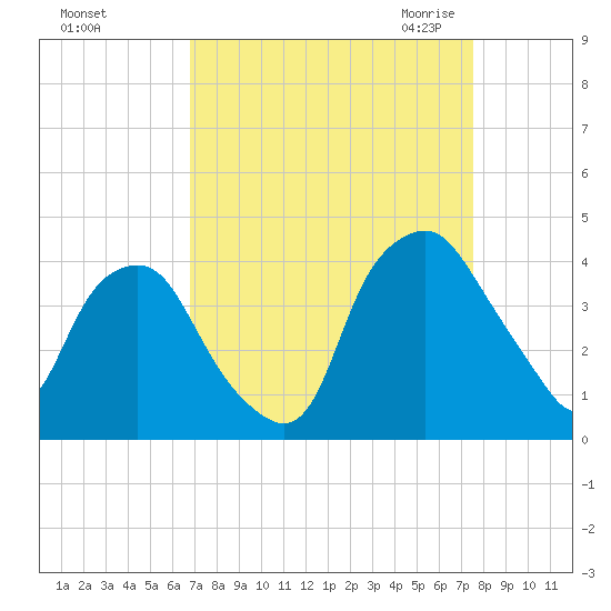 Orton Point tide chart for Monday, September 5, 2022