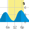 Orton Point tide chart for Monday, September 5, 2022