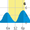 Orton Point tide chart for Tuesday, September 6, 2022