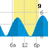 Orton Point tide chart for Friday, September 9, 2022