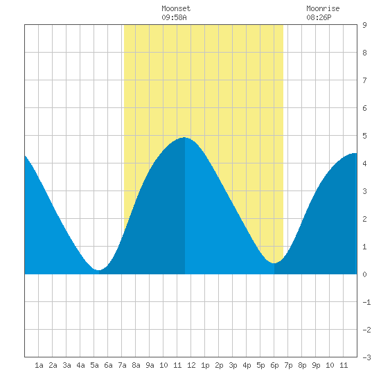Orton Point tide chart for Wednesday, October 12, 2022